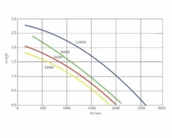 Genesis G120 Air Spa Blower 1,61 PK -Bestway Verkoop blowergenesisdebitair 1